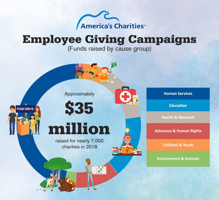 America's Charities impact