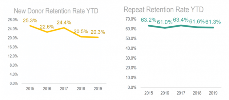 New and returning donor retention rates
