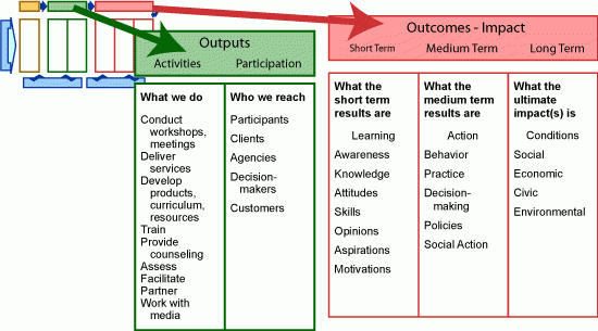Outputs vs Outcomes