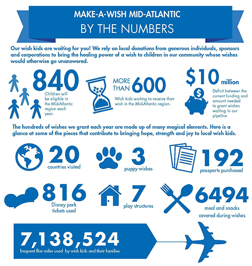 Make-a-Wish Mid-Atlantic impact infographic