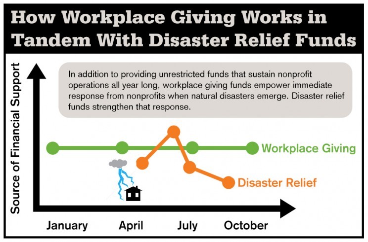 How workplace giving works in tandem with disaster relief funds