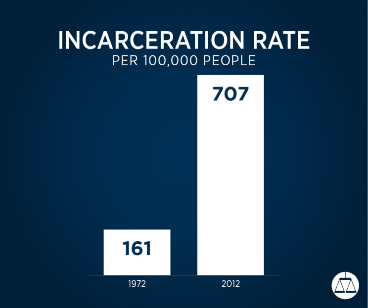 Incarceration rate graph 1972 and 2012