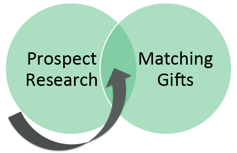 Prospect Research Matching Gifts Venn Diagram