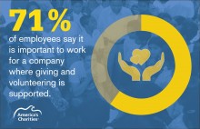 According to America’s Charities, 71% of employees said it’s imperative to work for companies with a culture that supports giving back.
