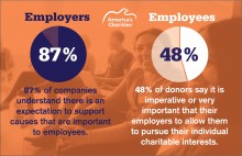 Employer vs Employee expectations charity choice stat