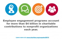 Employee engagement programs account for more than $4 billion in charitable contributions annually.