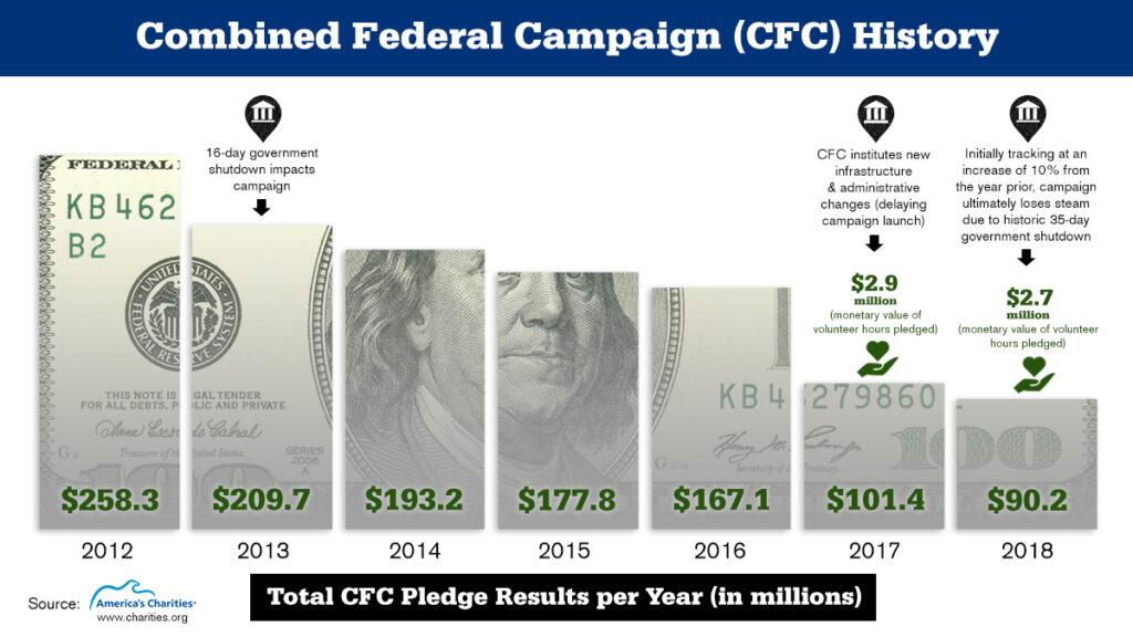 CFC pledge results past 7 years - historical events_social media