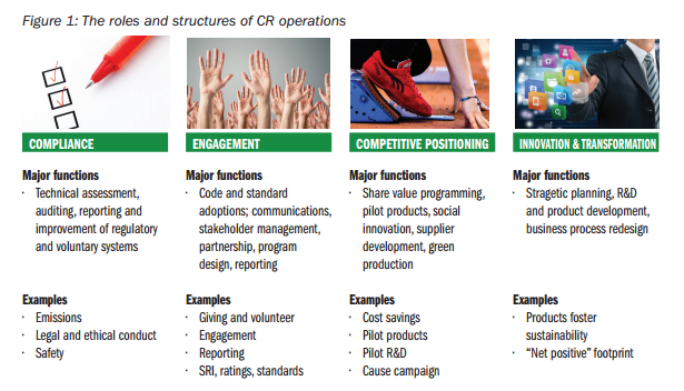 CSR Roles