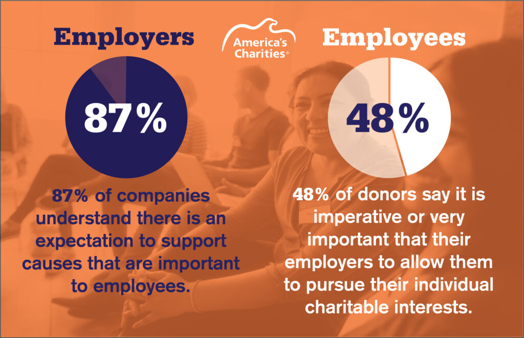 Employer vs Employee expectations charity choice stat Employer vs Employee expectations charity choice stat