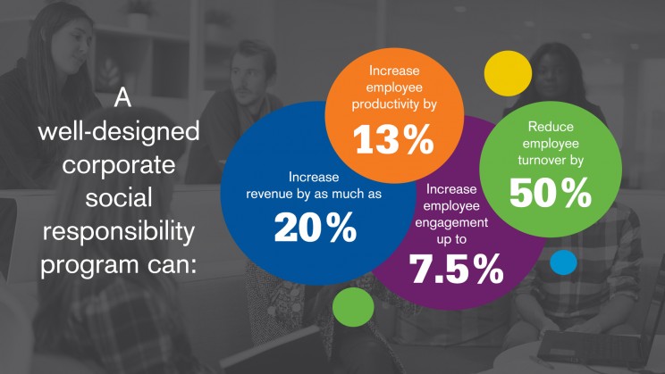 Results of a well-designed CSR program