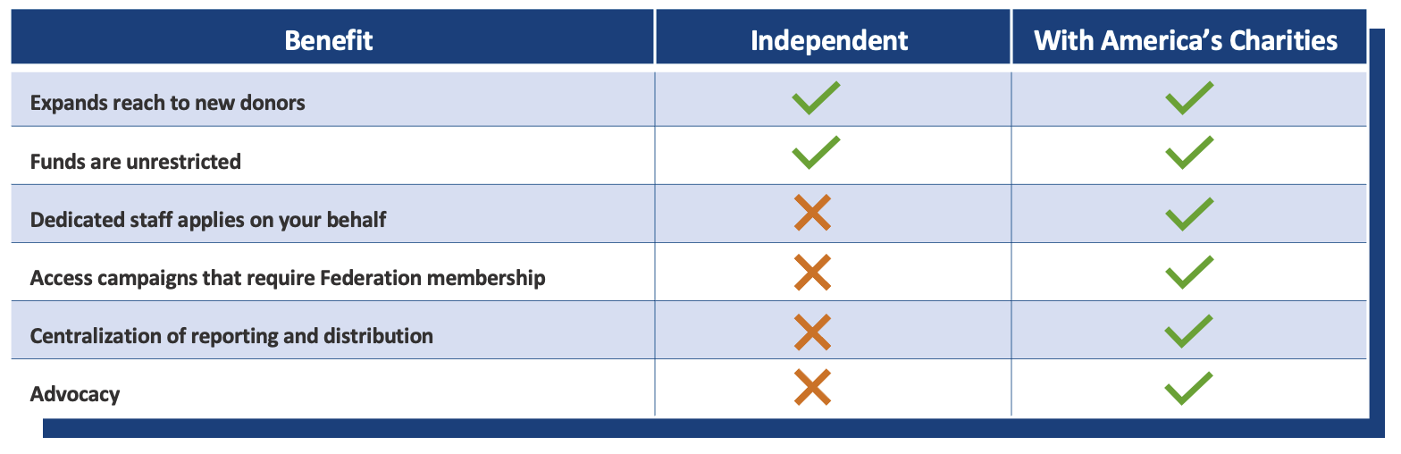 What are the benefits of participating independently and the benefits of participating through America’s Charities? CHART