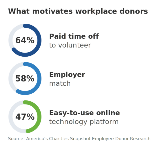 workplace-donor-motivations